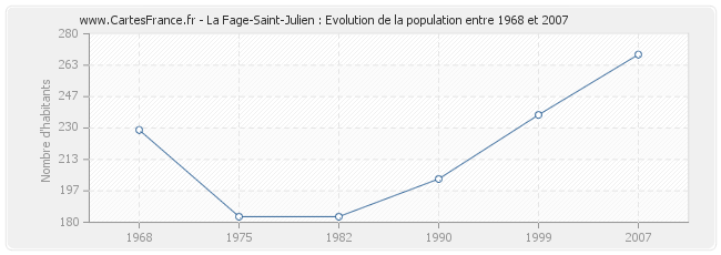 Population La Fage-Saint-Julien
